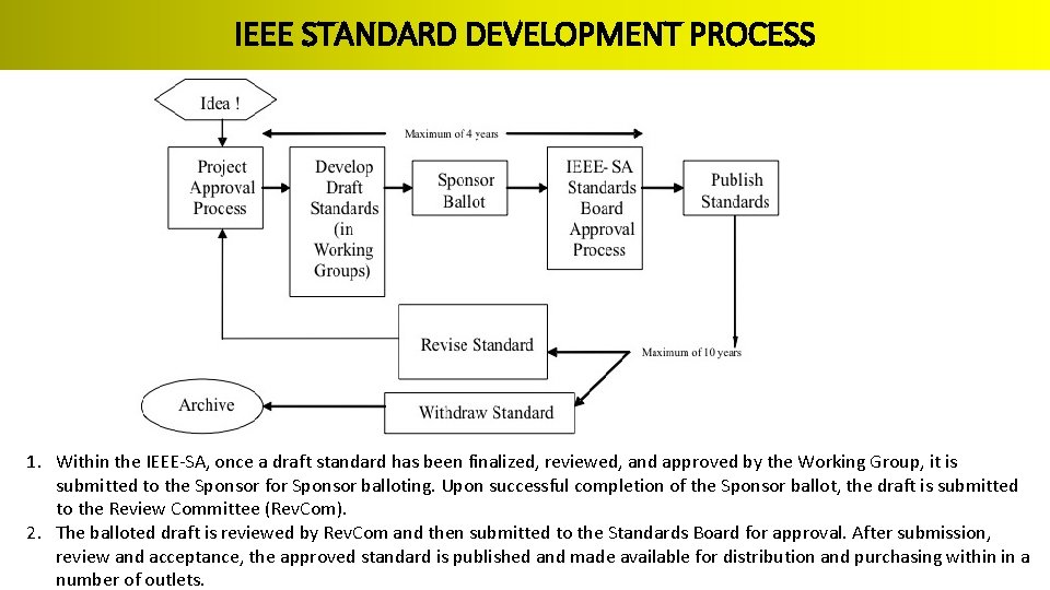 IEEE STANDARD DEVELOPMENT PROCESS 1. Within the IEEE-SA, once a draft standard has been