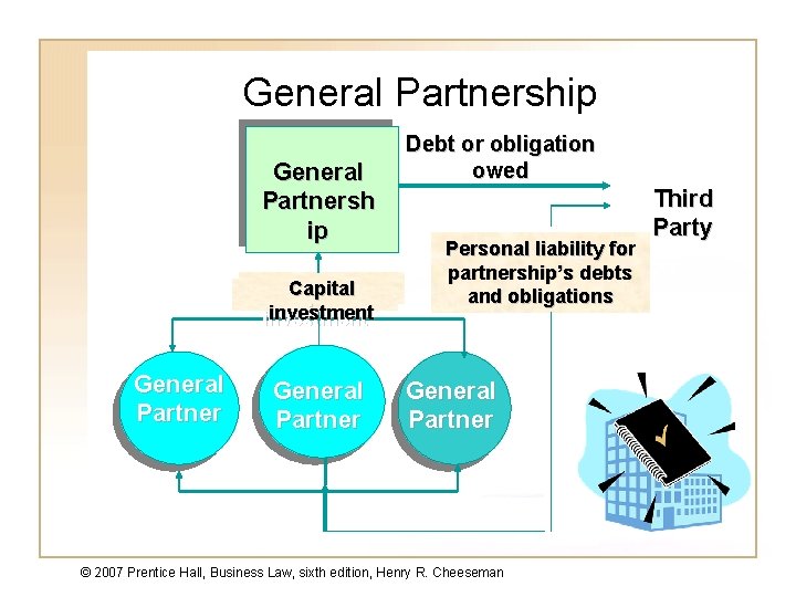 General Partnership General Partnersh ip Capital investment General Partner Debt or obligation owed Personal