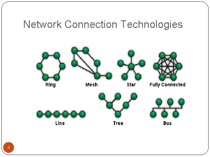 Bus Nodes Math Routing Shuffle Exchange Pointtopoint Bus Ring Star Mesh
