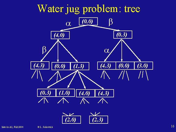 Water jug problem: tree a b (0, 0) (0, 3) (4, 0) b (4,