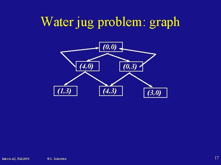 Water jug problem: graph (0, 0) (4, 0) (1, 3) Intro to AI, Fall