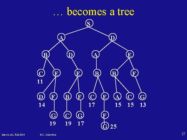 … becomes a tree S A B C 11 D 14 Intro to AI,