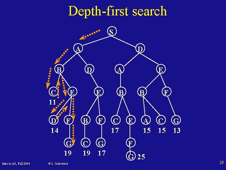 Depth-first search S A B D C 11 D 14 Intro to AI, Fall