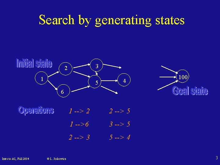 Search by generating states 3 2 1 5 4 100 6 Intro to AI,