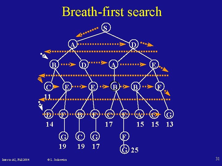 Breath-first search S A B C 11 D 14 Intro to AI, Fall 2004