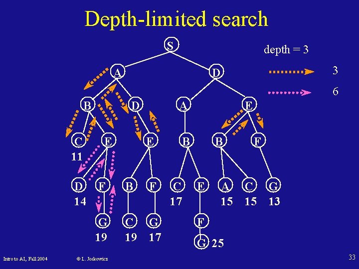 Depth-limited search S depth = 3 A 3 D 6 B C 11 D