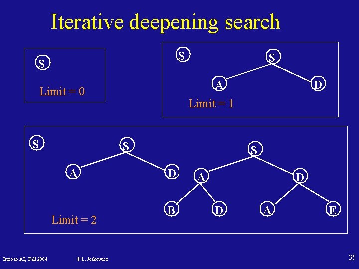 Iterative deepening search S S A Limit = 0 S Limit = 2 ©