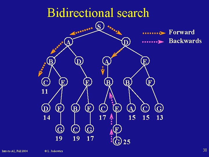 Bidirectional search S A B C 11 D 14 Intro to AI, Fall 2004