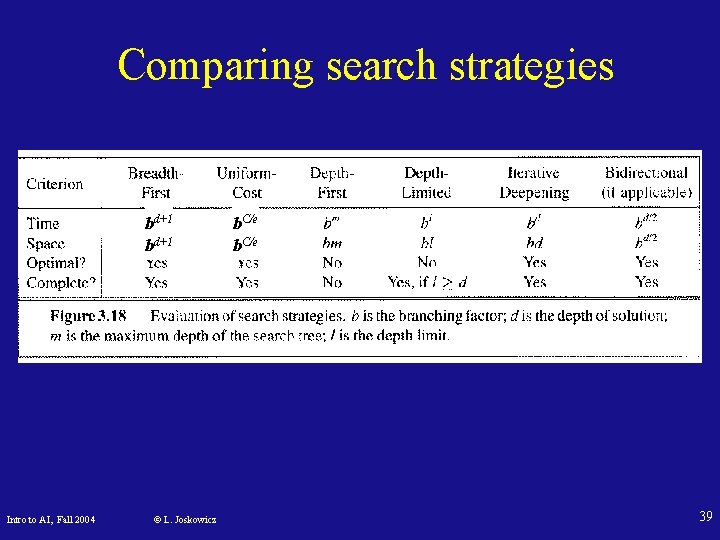 Comparing search strategies bd+1 Intro to AI, Fall 2004 © L. Joskowicz b. C/e