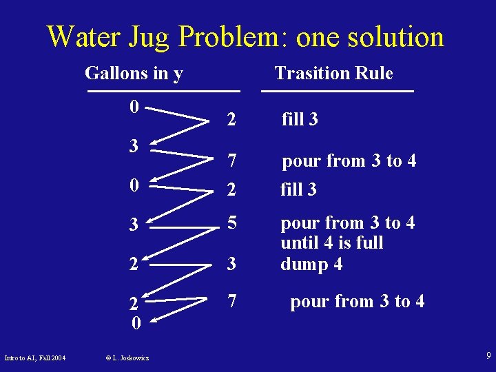 Water Jug Problem: one solution Gallons in y 0 2 fill 3 0 7