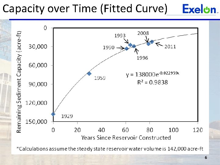 Capacity over Time (Fitted Curve) 6 