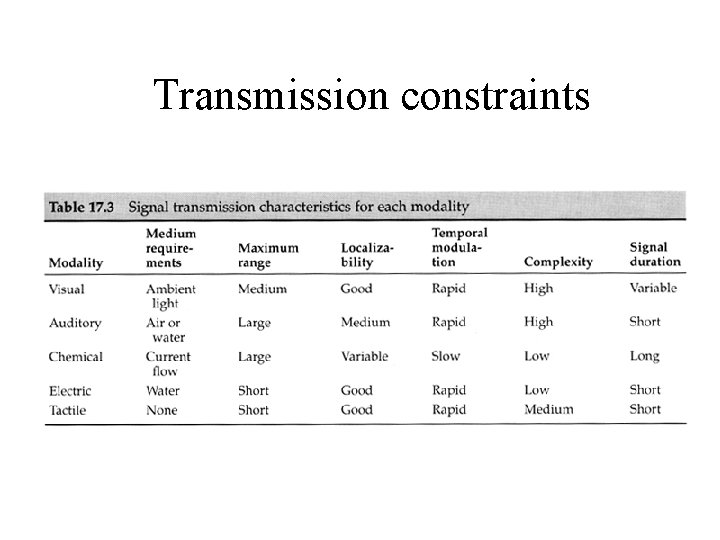 Transmission constraints 