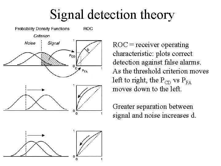 Signal detection theory ROC = receiver operating characteristic: plots correct detection against false alarms.