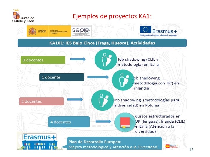 Ejemplos de proyectos KA 1: DG Innovación y Equidad Educativa 12 