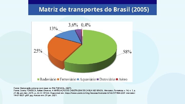 Matriz de transportes do Brasil (2005) Fonte: Elaboração própria com base no PNLT (BRASIL, Matriz de transportes do Brasil (2005) Fonte: Elaboração própria com base no PNLT (BRASIL,