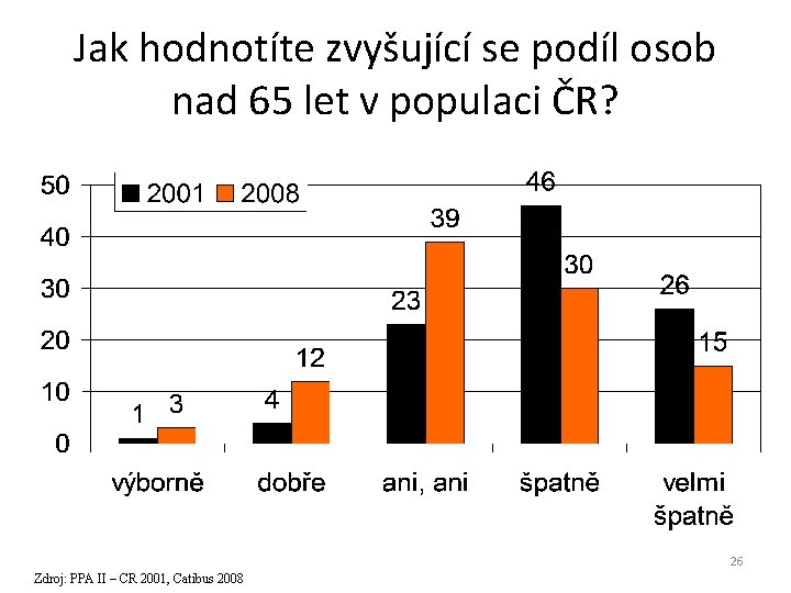 Jak hodnotíte zvyšující se podíl osob nad 65 let v populaci ČR? 26 Zdroj: