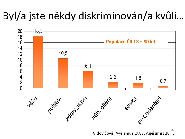 Byl/a jste někdy diskriminován/a kvůli… Populace ČR 18 – 80 let 29 Vidovičová, Ageismus