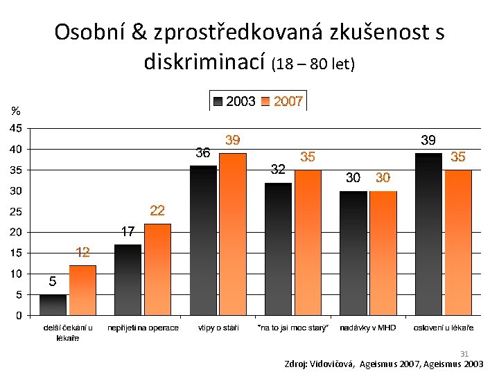 Osobní & zprostředkovaná zkušenost s diskriminací (18 – 80 let) % 31 Zdroj: Vidovičová,