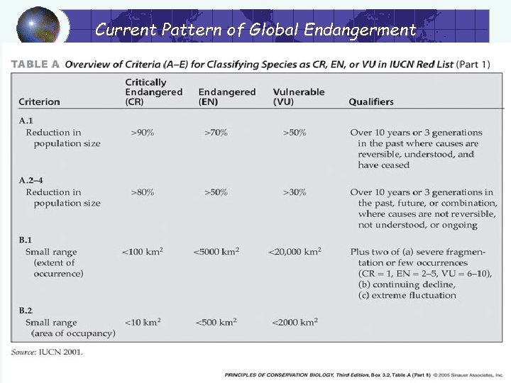 Current Pattern of Global Endangerment 