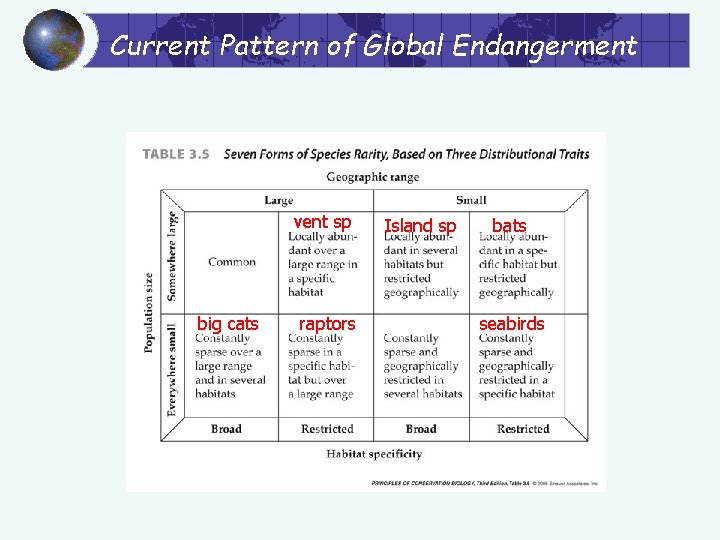 Current Pattern of Global Endangerment vent sp big cats raptors Island sp bats seabirds