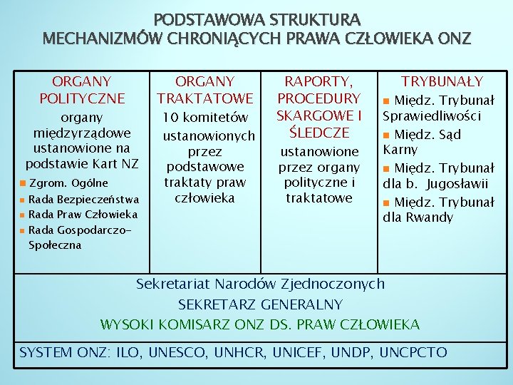 PODSTAWOWA STRUKTURA MECHANIZMÓW CHRONIĄCYCH PRAWA CZŁOWIEKA ONZ ORGANY POLITYCZNE organy międzyrządowe ustanowione na podstawie