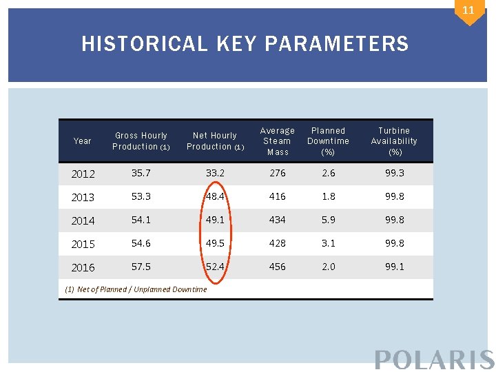 11 HISTORICAL KEY PARAMETERS Year Gross Hourly Production (1) Net Hourly Production (1) Average