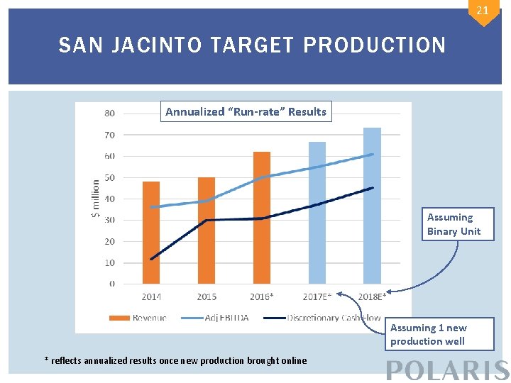 21 SAN JACINTO TARGET PRODUCTION Annualized “Run-rate” Results Assuming Binary Unit Assuming 1 new