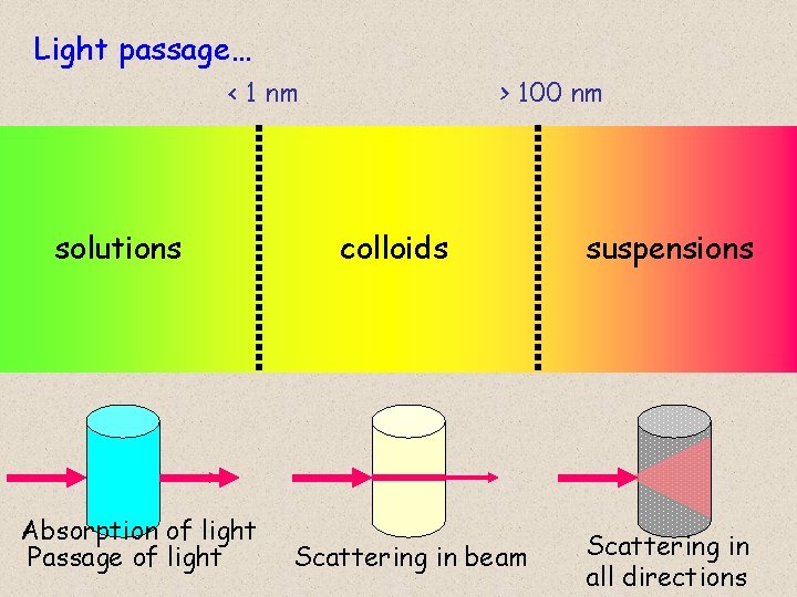 Light passage… < 1 nm solutions Absorption of light Passage of light > 100