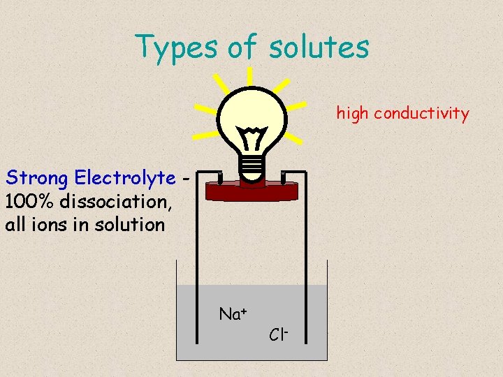 Types of solutes high conductivity Strong Electrolyte 100% dissociation, all ions in solution Na+