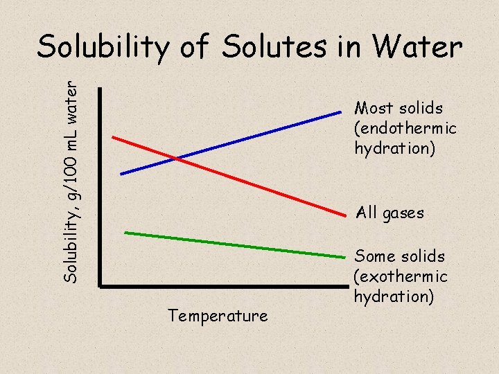 Solubility, g/100 m. L water Solubility of Solutes in Water Most solids (endothermic hydration)