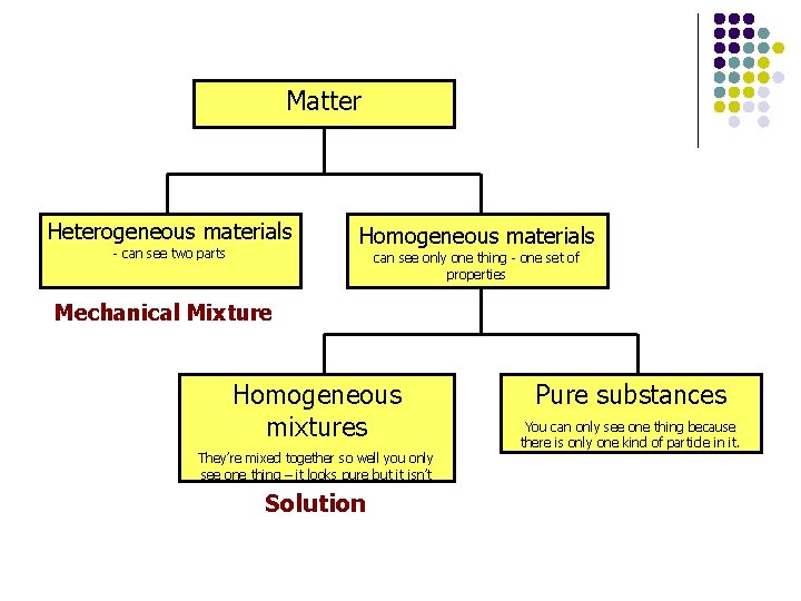 Matter Heterogeneous materials - can see two parts Homogeneous materials can see only one