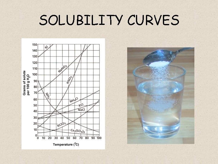 SOLUBILITY CURVES 