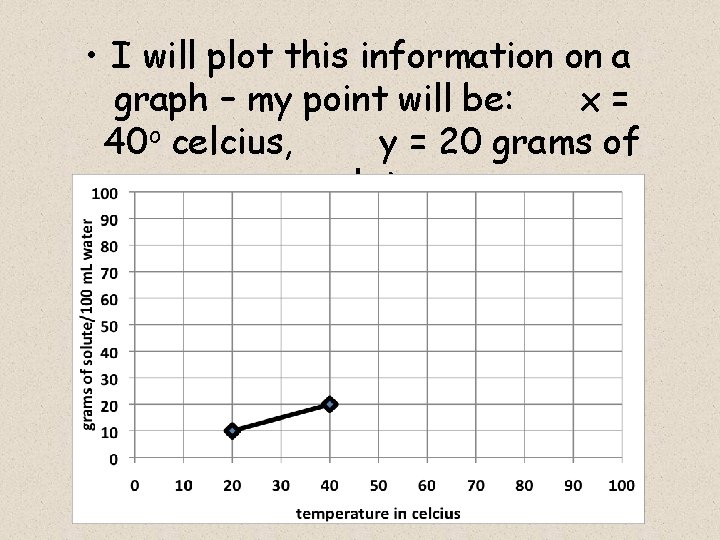  • I will plot this information on a graph – my point will