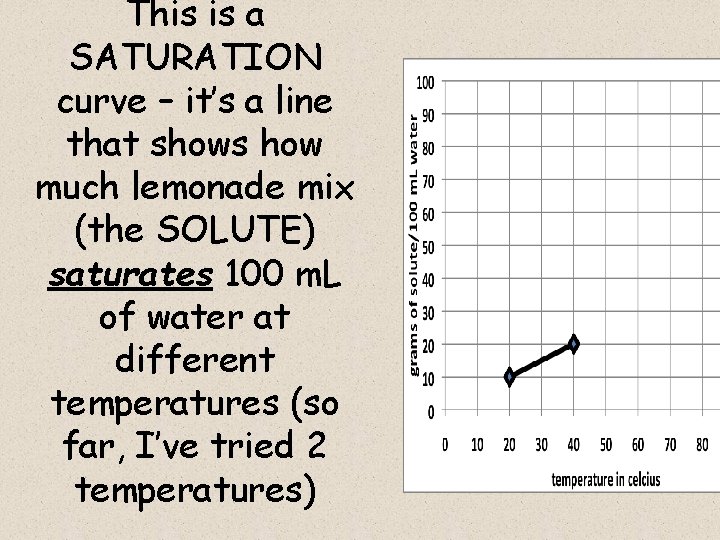 This is a SATURATION curve – it’s a line that shows how much lemonade