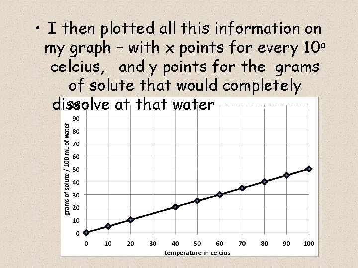  • I then plotted all this information on my graph – with x