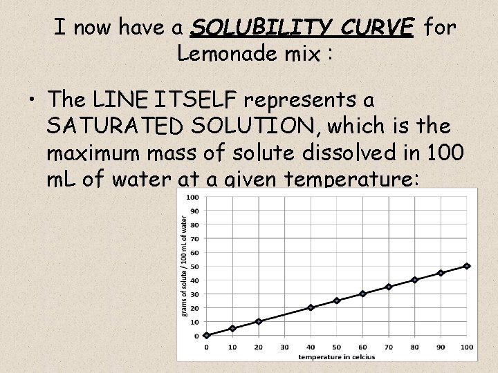 I now have a SOLUBILITY CURVE for Lemonade mix : • The LINE ITSELF