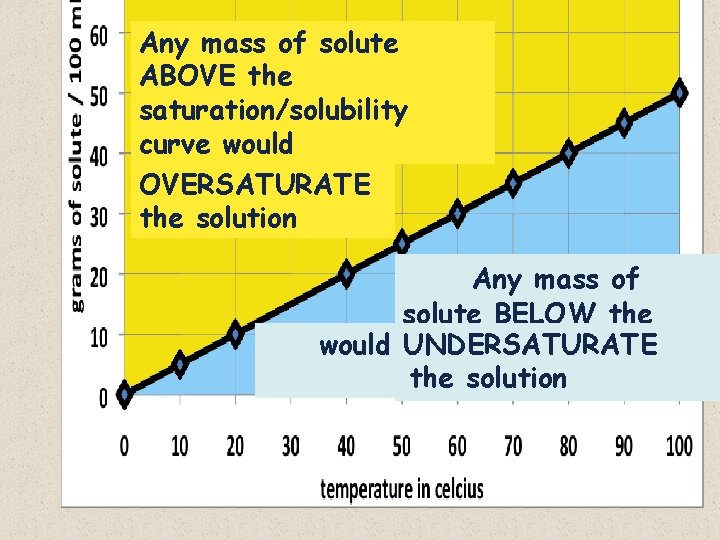 Any mass of solute ABOVE the saturation/solubility curve would OVERSATURATE the solution Any mass