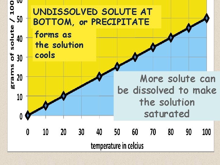 UNDISSOLVED SOLUTE AT BOTTOM, or PRECIPITATE forms as the solution cools More solute can