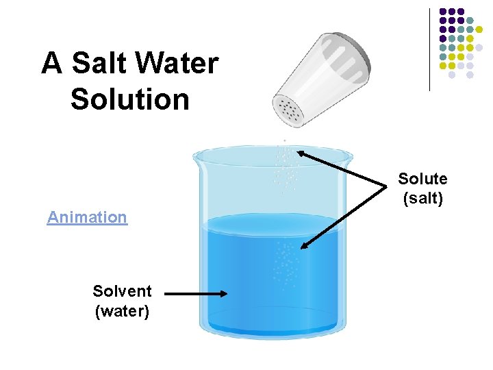 A Salt Water Solution Solute (salt) Animation Solvent (water) 