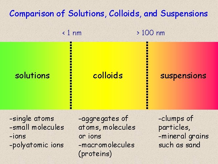 Comparison of Solutions, Colloids, and Suspensions < 1 nm solutions -single atoms -small molecules