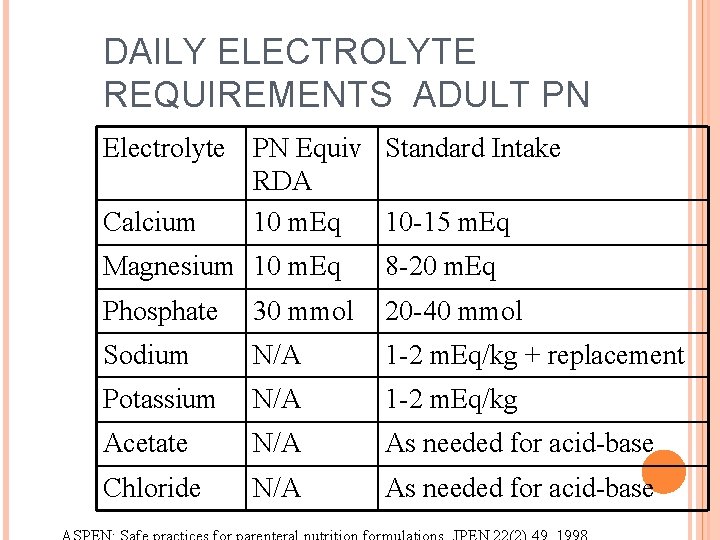 DAILY ELECTROLYTE REQUIREMENTS ADULT PN Electrolyte PN Equiv Standard Intake RDA Calcium 10 m.