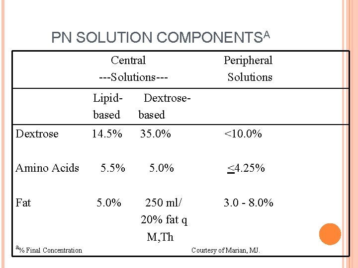 PN SOLUTION COMPONENTSA Central ---Solutions--- Dextrose Amino Acids Fat a% Final Concentration Peripheral Solutions