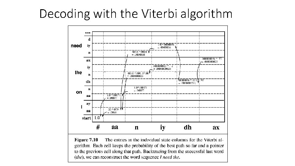 Decoding with the Viterbi algorithm 