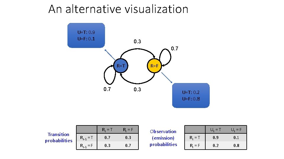 An alternative visualization U=T: 0. 9 U=F: 0. 1 0. 3 0. 7 R=T