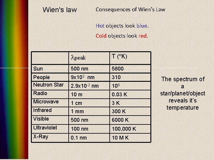 Wien's law Consequences of Wien's Law Hot objects look blue Cold objects look red