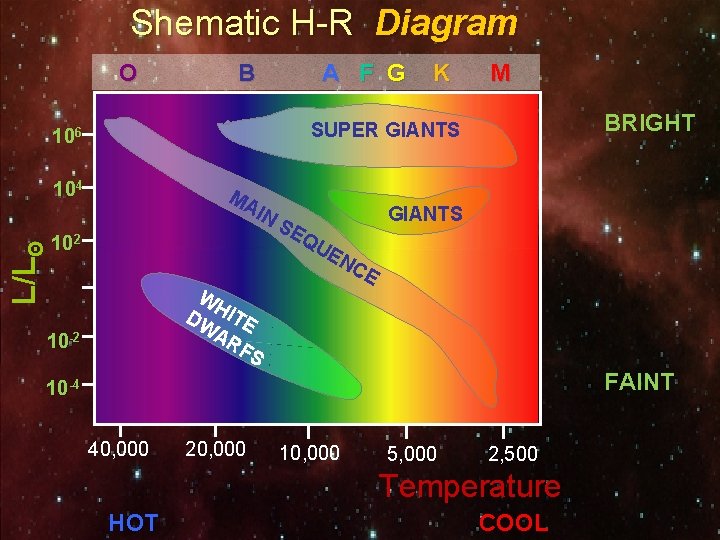 Shematic H-R Diagram O B A F G M BRIGHT SUPER GIANTS 106 104