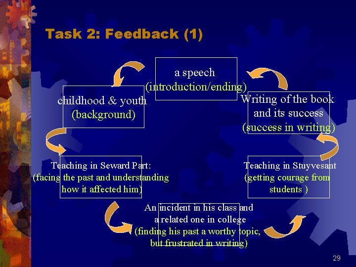 Task 2: Feedback (1) a speech (introduction/ending) Writing of the book childhood & youth