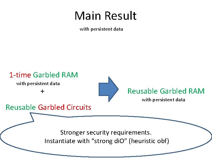 Main Result with persistent data 1 -time Garbled RAM with persistent data + Reusable