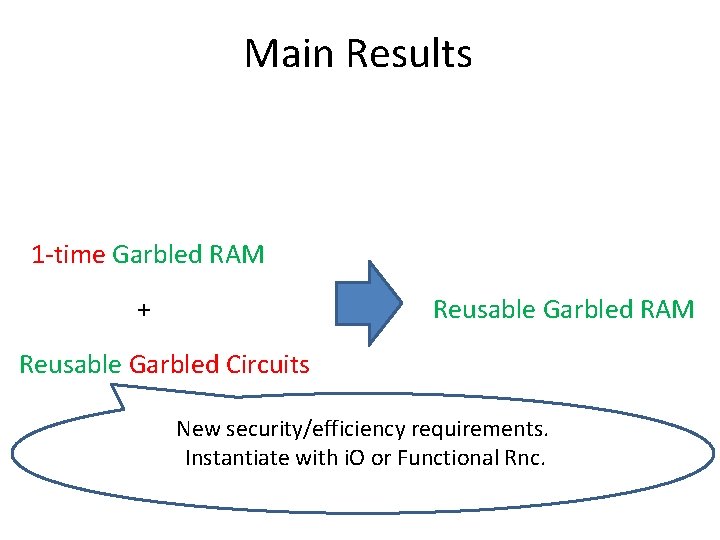 Main Results 1 -time Garbled RAM + Reusable Garbled RAM Reusable Garbled Circuits New
