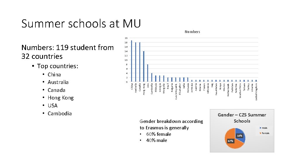 Summer schools at MU Numbers 20 10 8 6 4 Gender breakdown according to